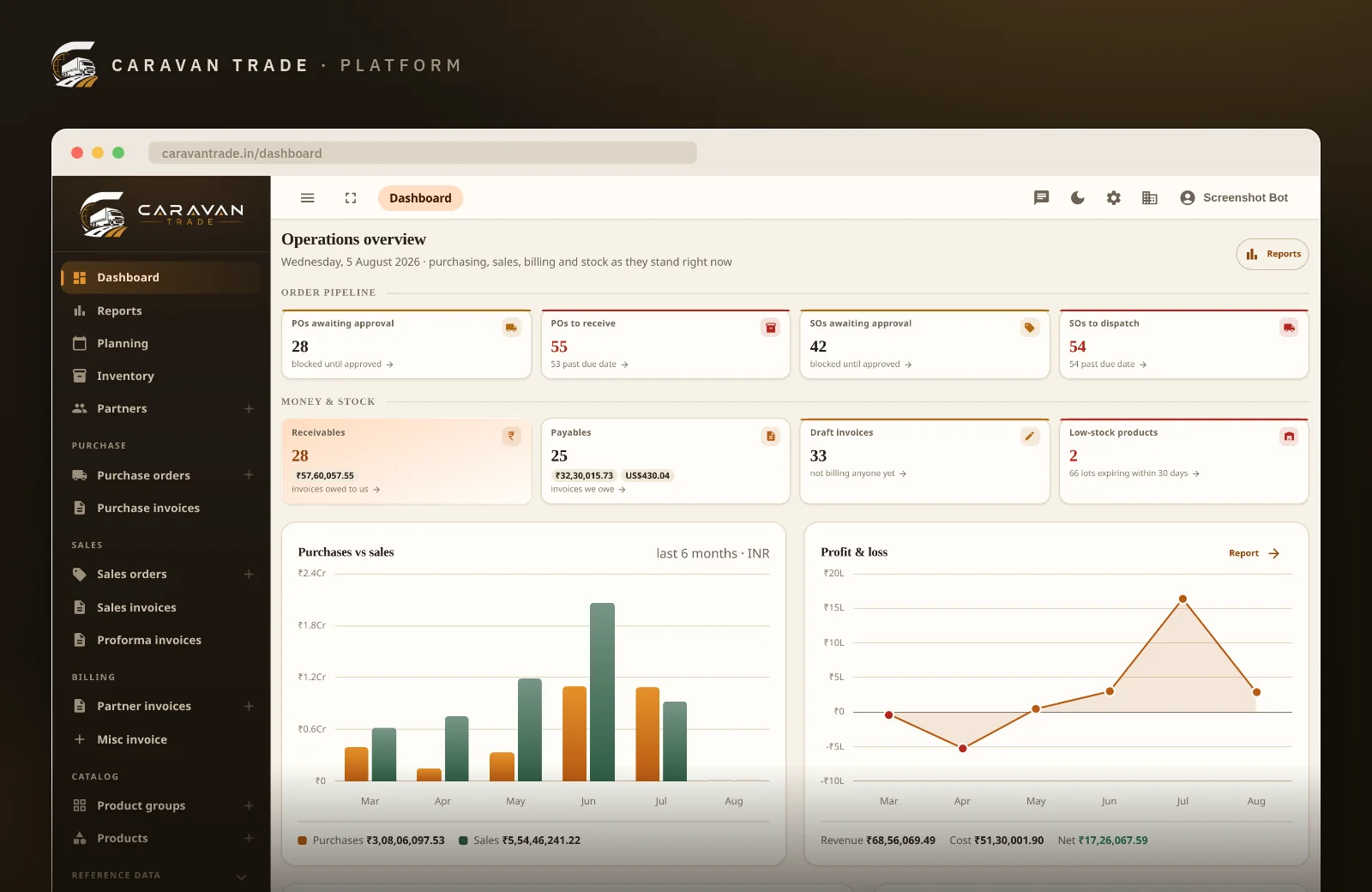 Caravan Trade operations dashboard — the order pipeline, receivables and payables, low-stock products, and purchases-vs-sales and profit-and-loss charts